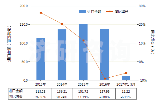 2013-2017年3月中國(guó)其他過(guò)踝低于小腿的橡、塑或革外底的短統(tǒng)靴(HS64039119)進(jìn)口總額及增速統(tǒng)計(jì)